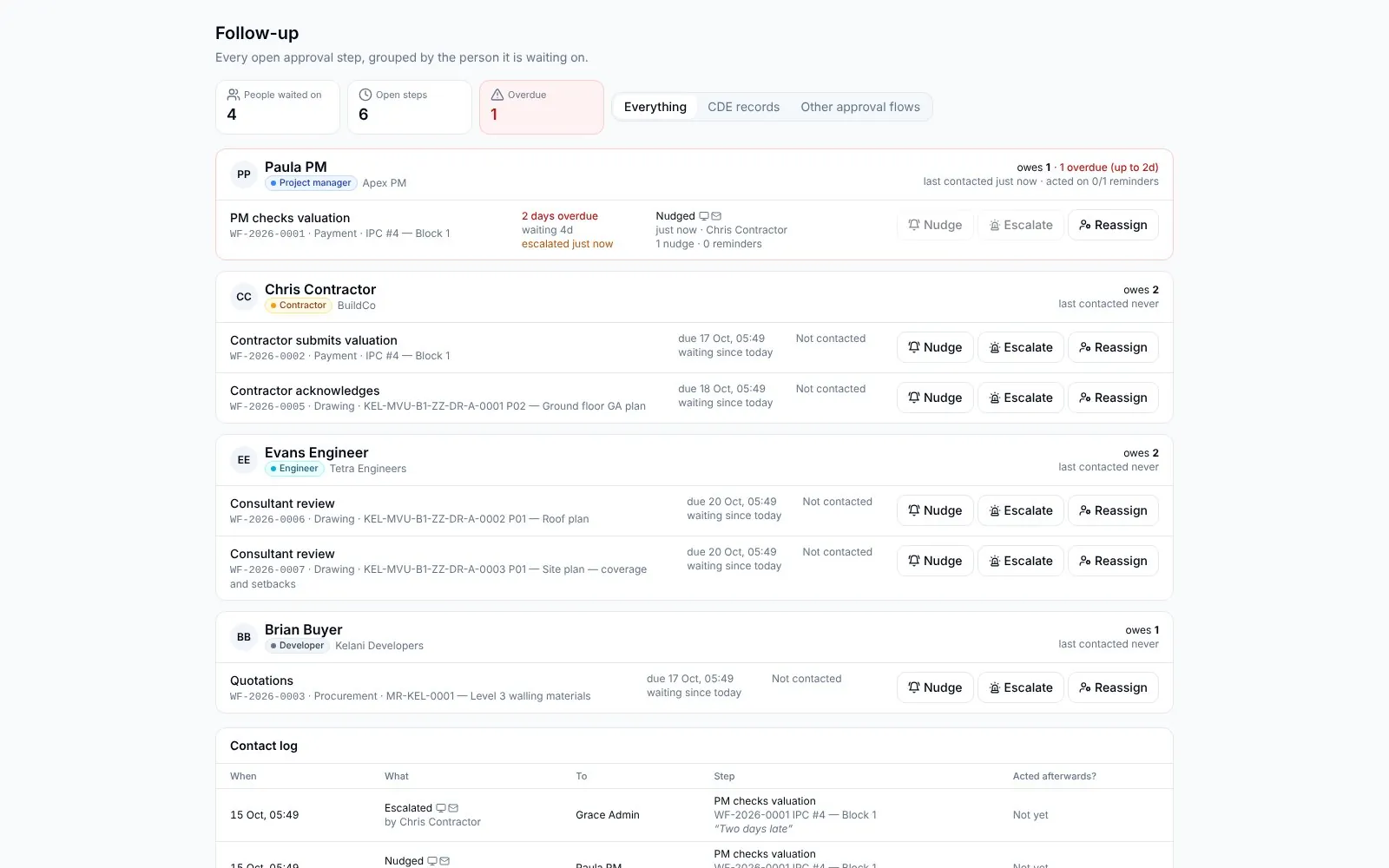 Follow-up board by person